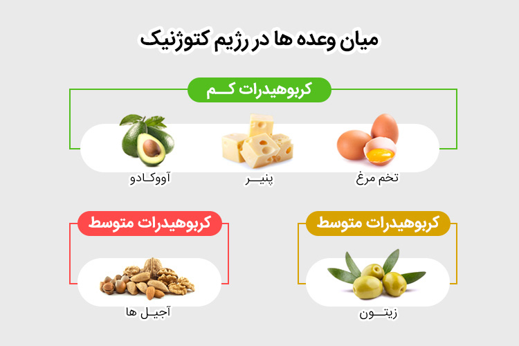 زیتون در رژیم کتوژنیک